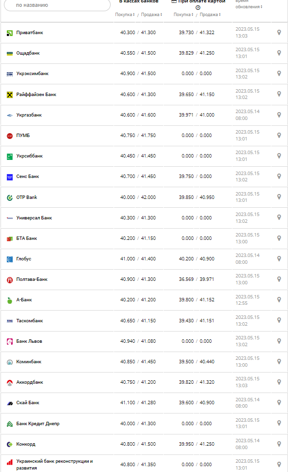 Курс валют в Украине 15 мая 2023: сколько стоит доллар и евро.