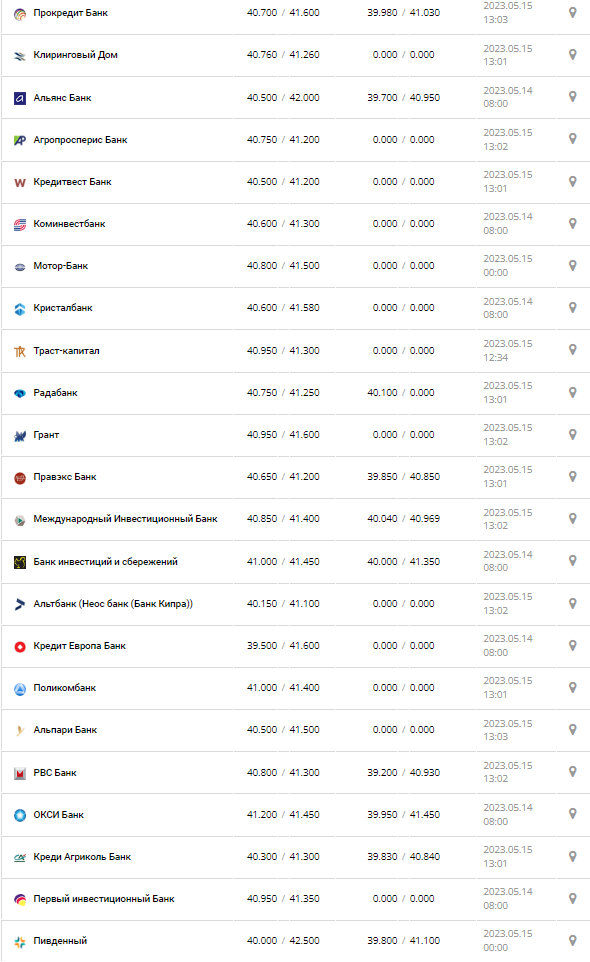 Курс валют в Украине 15 мая 2023: сколько стоит доллар и евро.