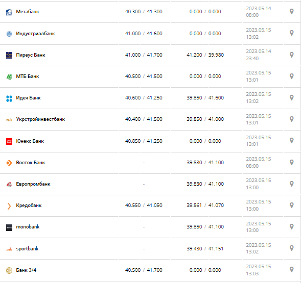 Курс валют в Украине 15 мая 2023: сколько стоит доллар и евро.