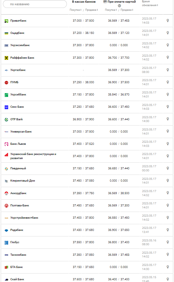 Курс валют в Украине 17 мая 2023: сколько стоит доллар и евро.