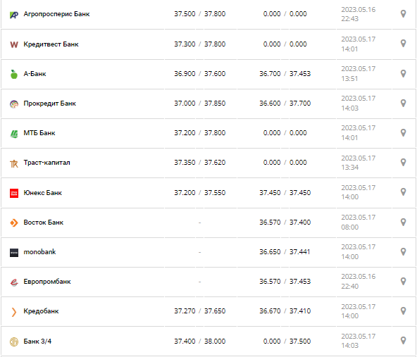 Курс валют в Украине 17 мая 2023: сколько стоит доллар и евро.