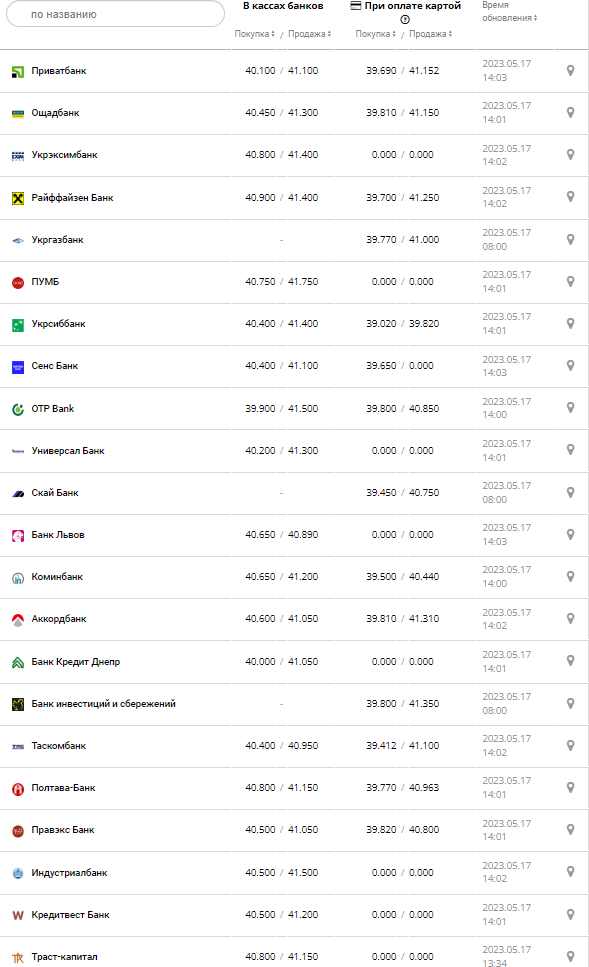 Курс валют в Украине 17 мая 2023: сколько стоит доллар и евро.