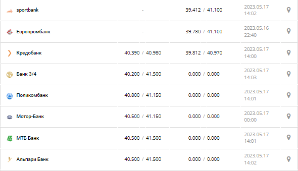 Курс валют в Украине 17 мая 2023: сколько стоит доллар и евро.