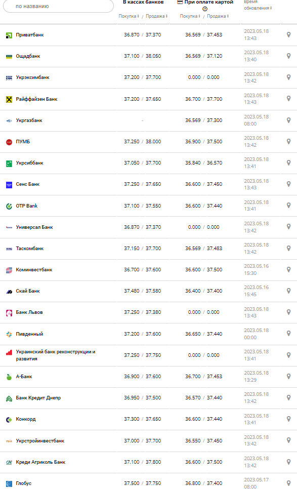 Курс валют в Украине 17 мая 2023: сколько стоит доллар и евро.