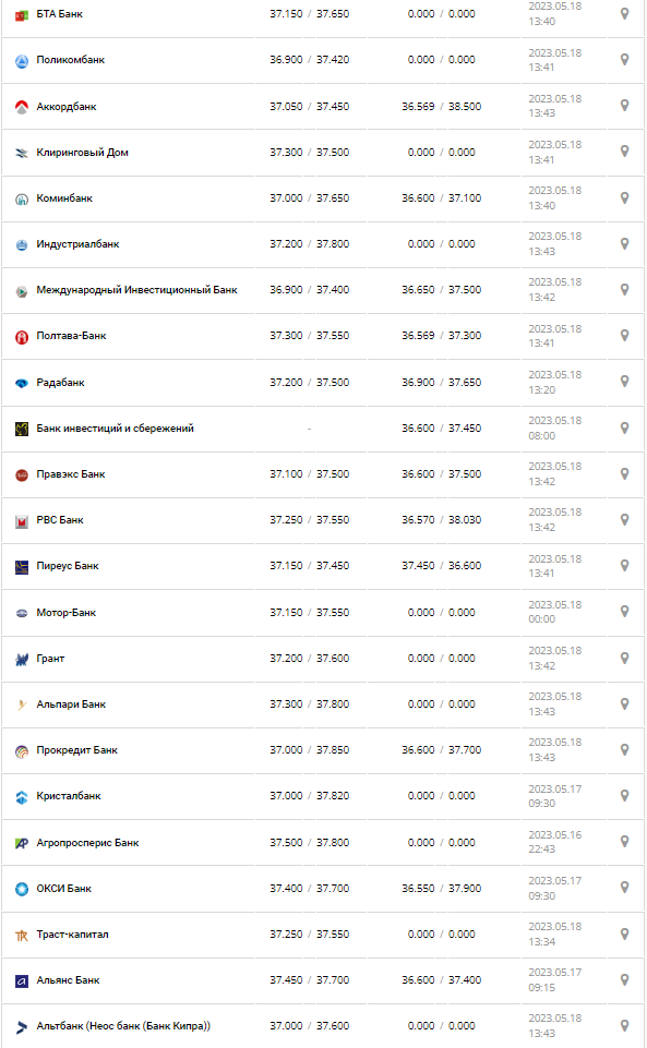 Курс валют в Украине 17 мая 2023: сколько стоит доллар и евро.