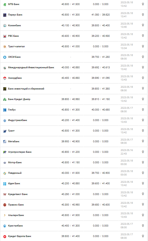 Курс валют в Украине 17 мая 2023: сколько стоит доллар и евро.
