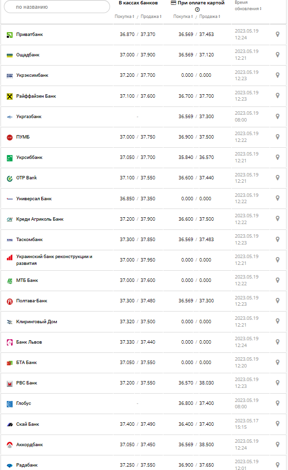 Курс валют в Украине 19 мая 2023: сколько стоит доллар и евро.