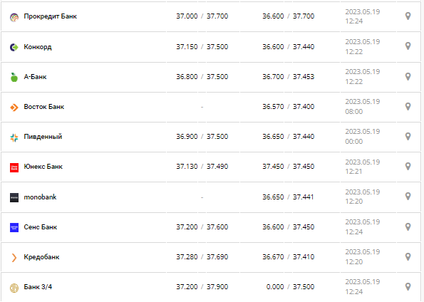 Курс валют в Украине 19 мая 2023: сколько стоит доллар и евро.