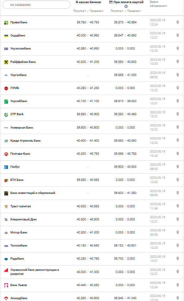 Курс валют в Украине 19 мая 2023: сколько стоит доллар и евро.