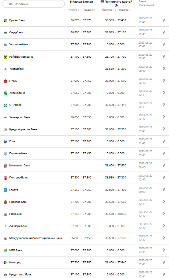 Курс валют в Украине 22 мая 2023: сколько стоит доллар и евро.