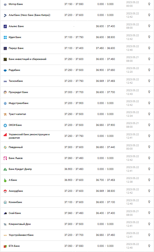 Курс валют в Украине 22 мая 2023: сколько стоит доллар и евро.