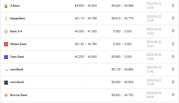 Курс валют в Украине 22 мая 2023: сколько стоит доллар и евро.