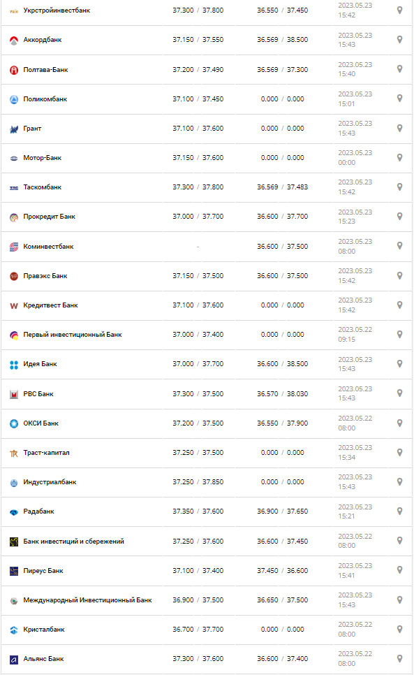 Курс валют в Украине 23 мая 2023: сколько стоит доллар и евро.