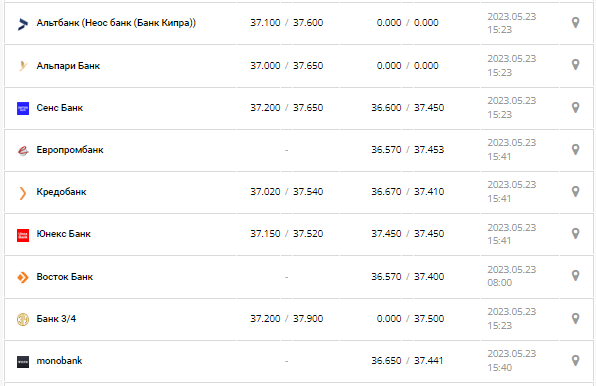 Курс валют в Украине 23 мая 2023: сколько стоит доллар и евро.