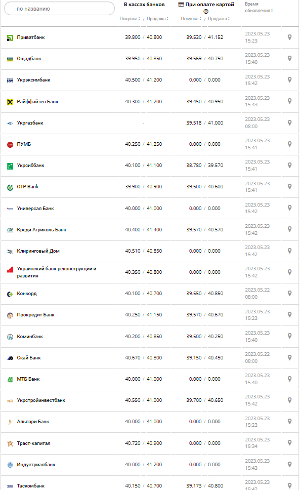 Курс валют в Украине 23 мая 2023: сколько стоит доллар и евро.