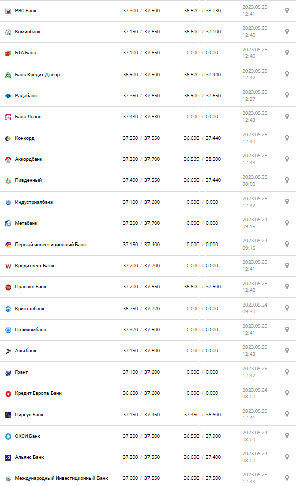 Курс валют в Украине 25 мая 2023: сколько стоит доллар и евро.