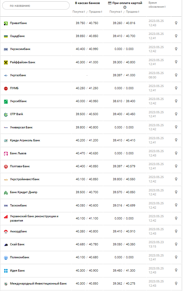 Курс валют в Украине 25 мая 2023: сколько стоит доллар и евро.