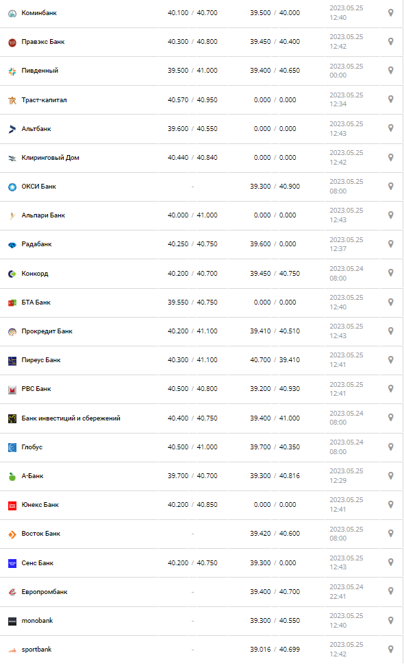 Курс валют в Украине 25 мая 2023: сколько стоит доллар и евро.