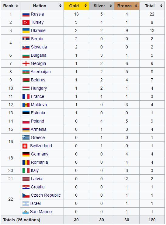 13 медалей: Украина заняла третье место в медальном зачете чемпионата Европы по борьбе фото 1