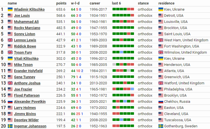Скриншот: boxrec.com