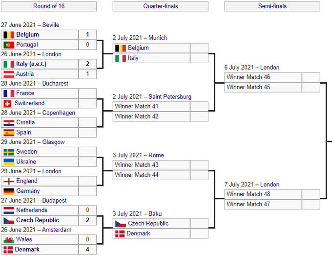 Кто сыграет: определились две пары четвертьфиналов Евро-2020 фото 1