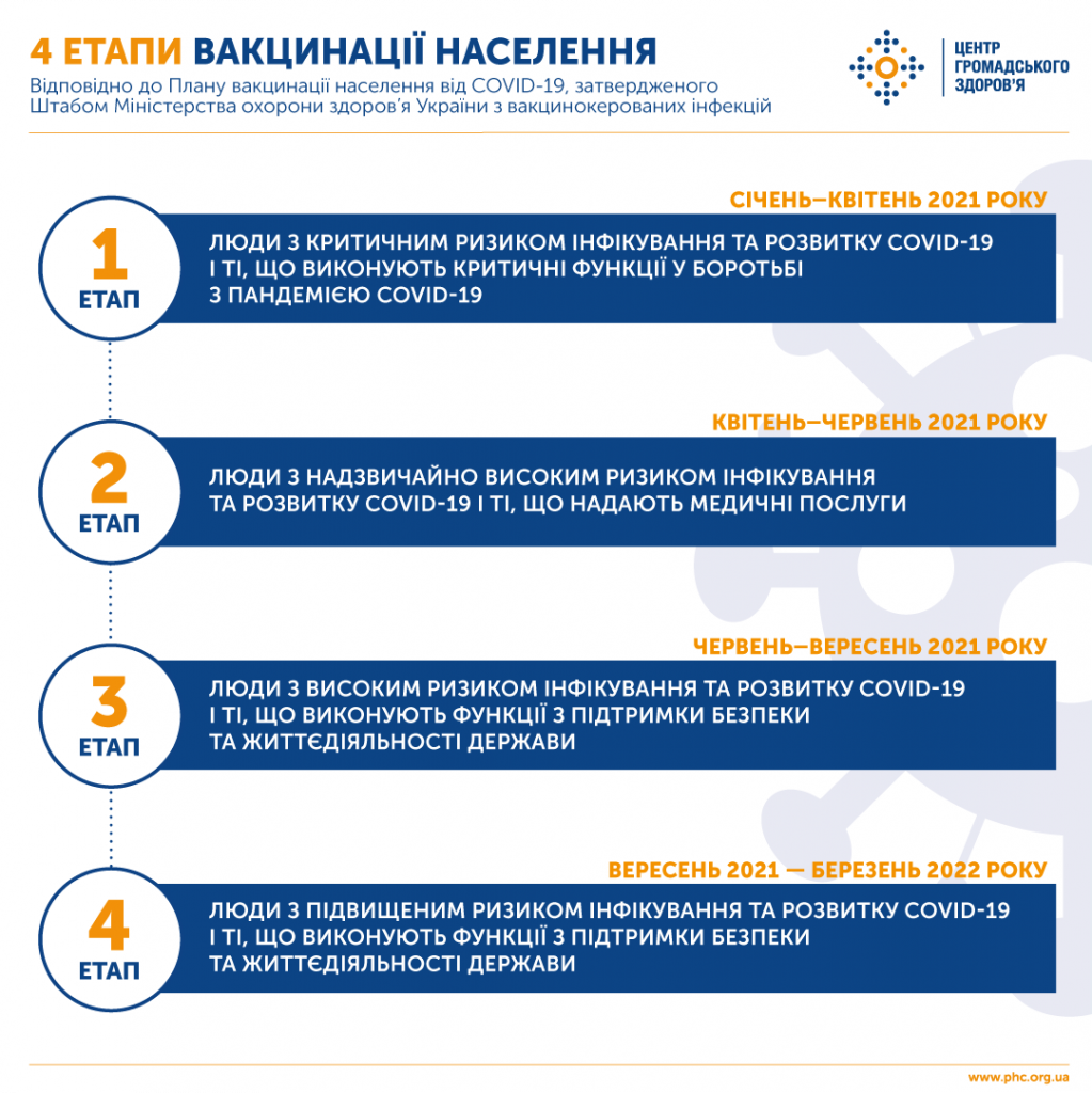 Инфографика: phc.org.ua