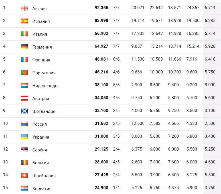 Футбол рейтинг клубов уефа. Таблица коэффициентов УЕФА 2021-2022. Россия УЕФА. Таблица коэффициентов УЕФА клубов. Таблица коэффициентов УЕФА: Украина.