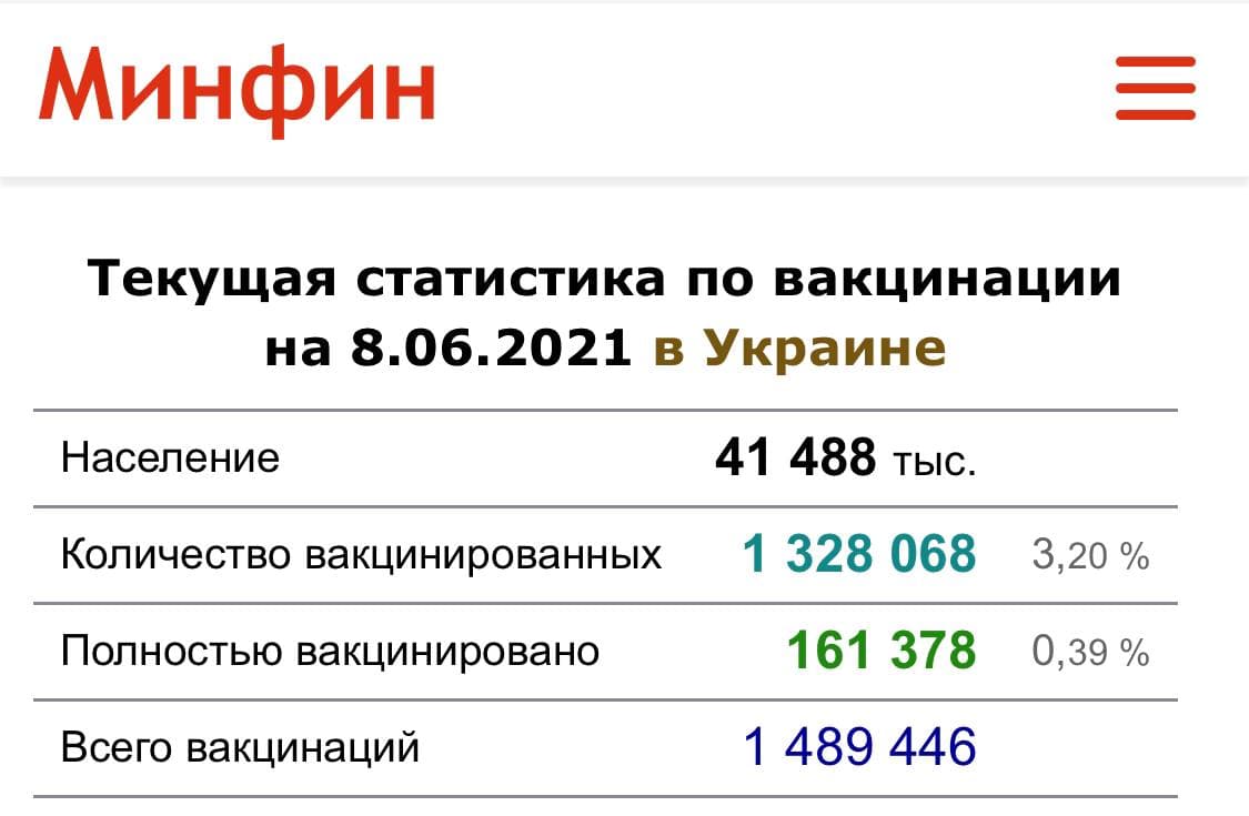 Вакцинировано 0,39% населения: по данным МОЗ вся Украина перешла в зеленую зону карантина фото 1