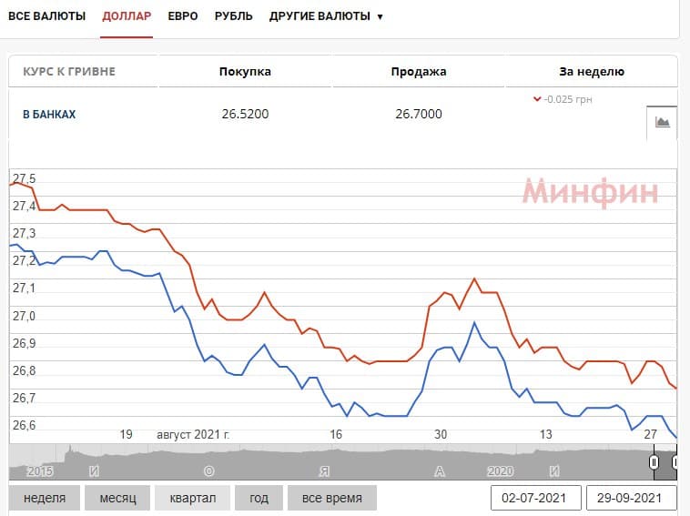 Скриншот: minfin.com.ua