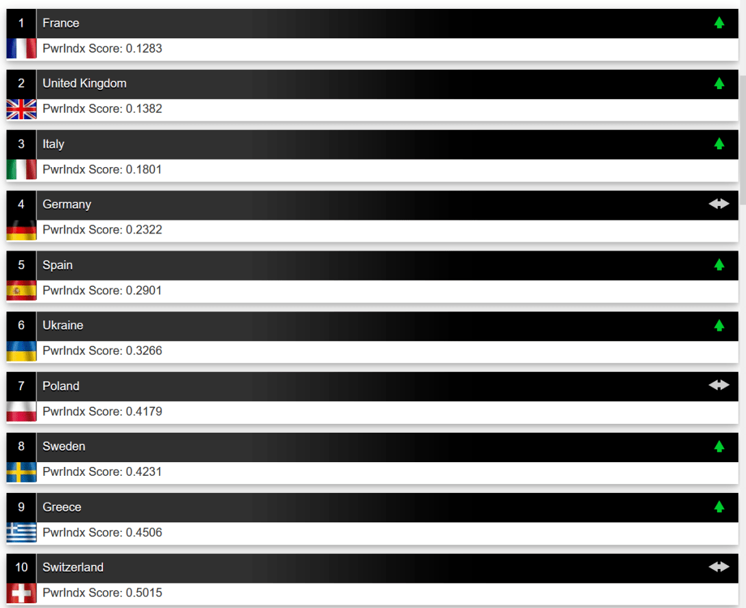 Рейтинг армий Европы 2022.