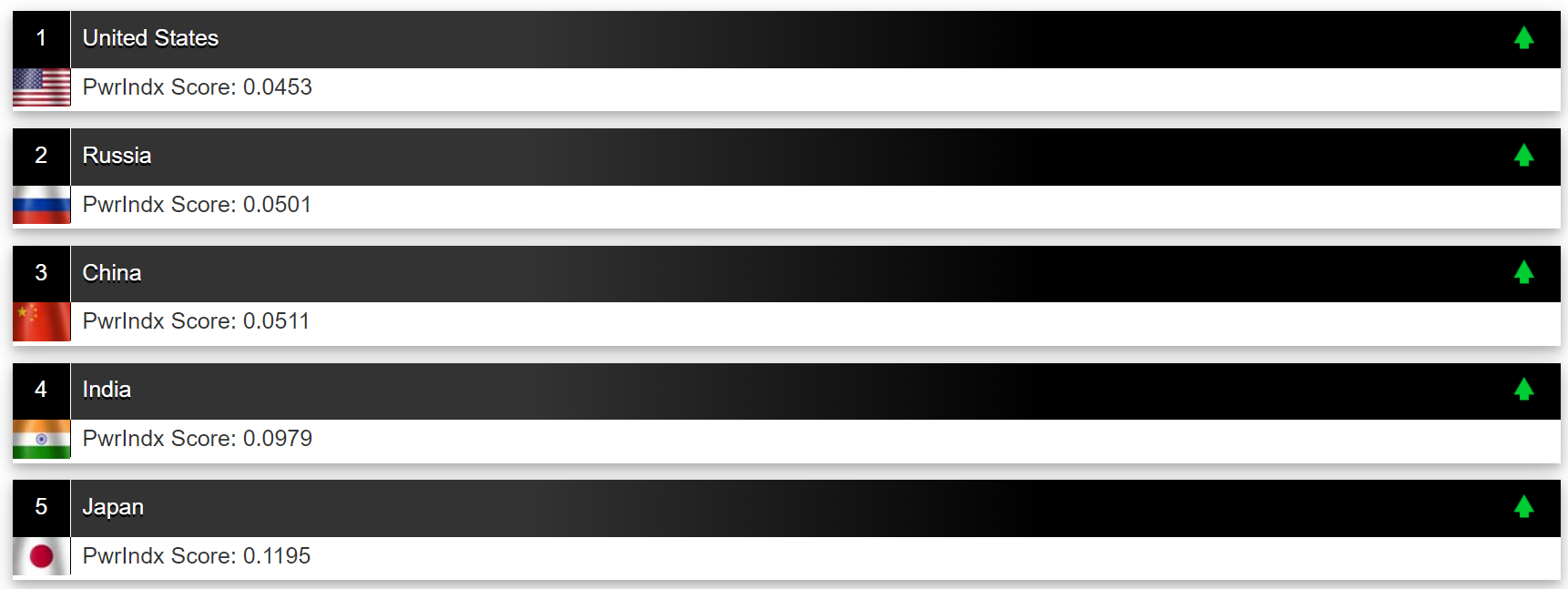 Рейтинг армий мира 2022.