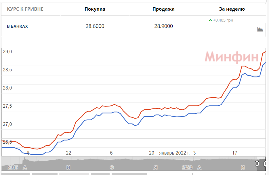 Курс доллара в Украине 26 января 2022 года.