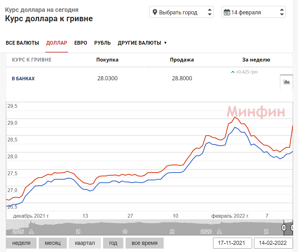 Курс доллара в Украине на 11:00 14 февраля.