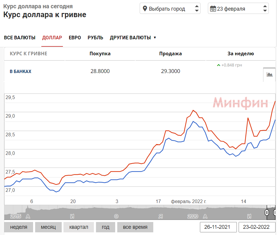 Курс доллара в Украине на 23 февраля 2022 года.