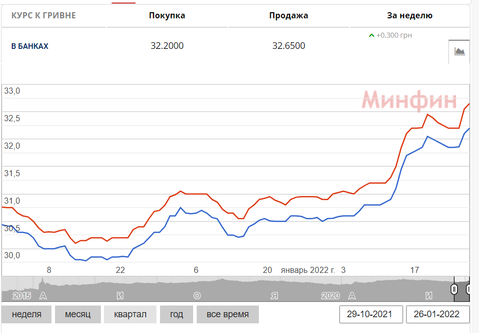 Курс евро в Украине 26 января 2022 года.