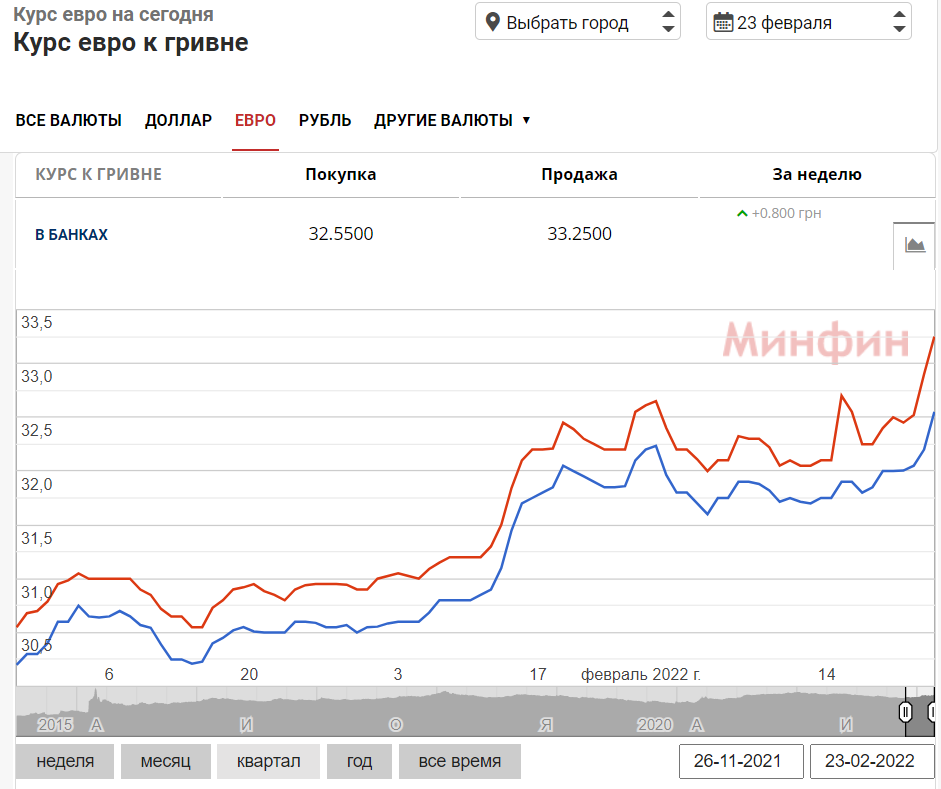 Курс евро в Украине на 23 февраля 2022 года.