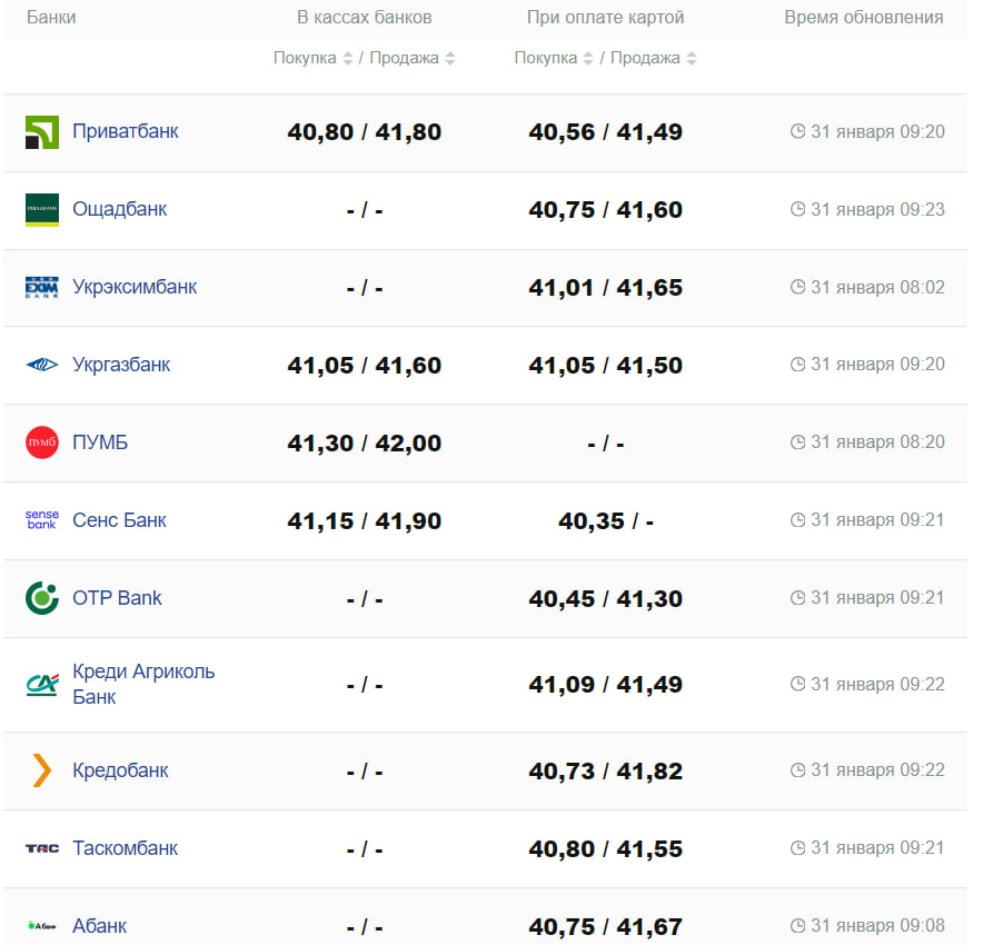 Курс валют в Украине 31 января 2024: сколько стоит доллар и евро -