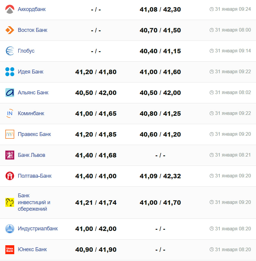 Курс валют в Украине 31 января 2024: сколько стоит доллар и евро -