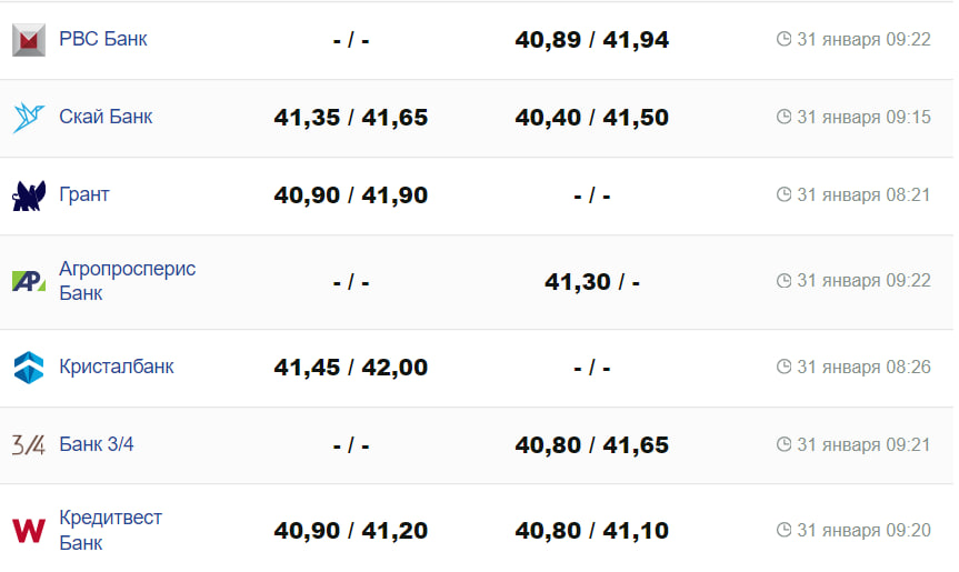 Курс валют в Украине 31 января 2024: сколько стоит доллар и евро -