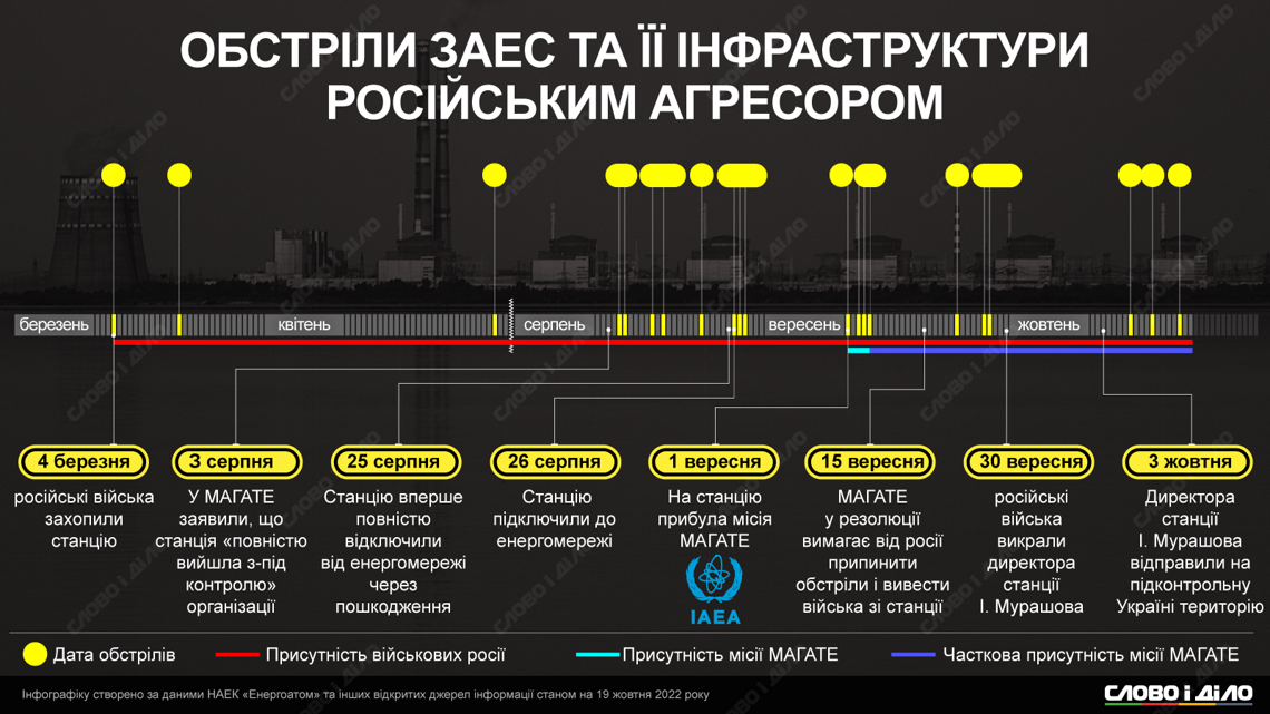 Как часто Россия обстреливает Запорожскую атомную электростанцию.