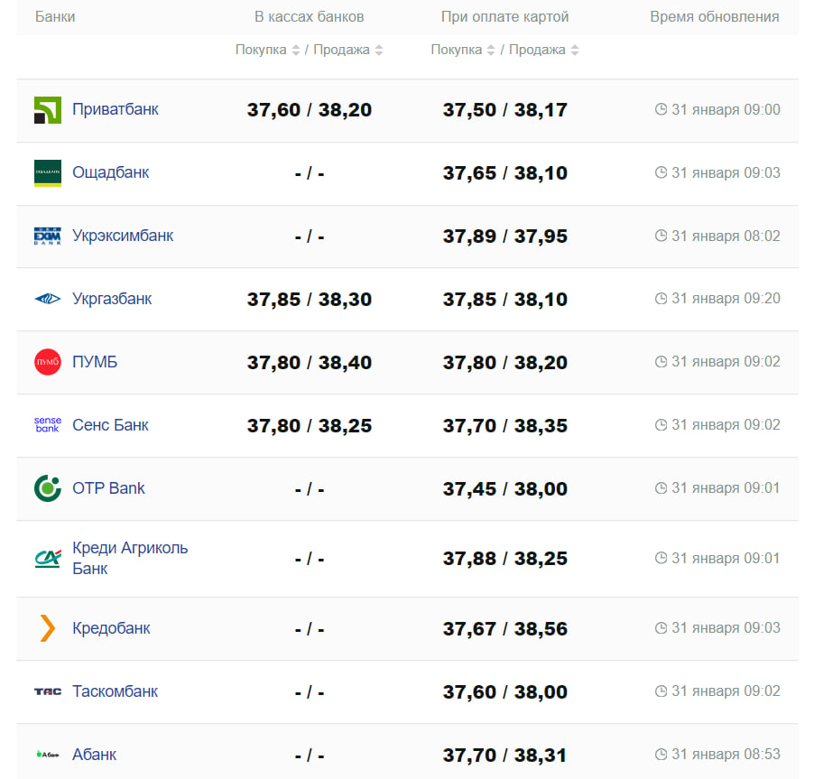 Курс валют в Украине 31 января 2024: сколько стоит доллар и евро -