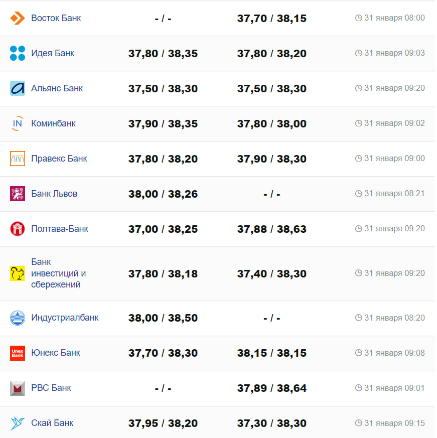 Курс валют в Украине 31 января 2024: сколько стоит доллар и евро -