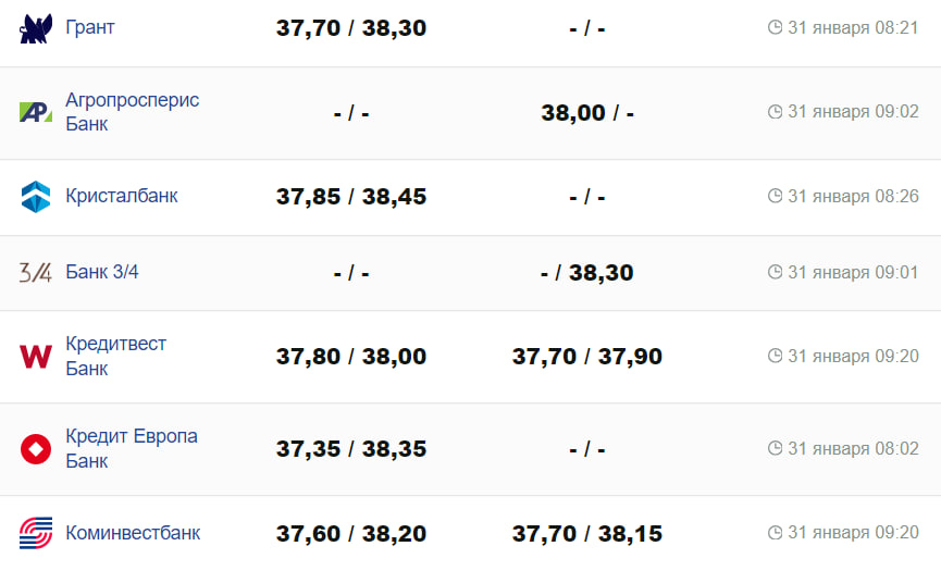 Курс валют в Украине 31 января 2024: сколько стоит доллар и евро -