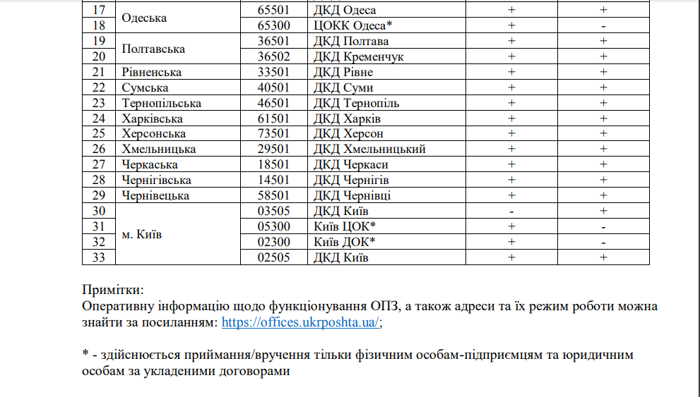 Укрпочта с 1 июля повышает стоимость доставки посылок и документов.