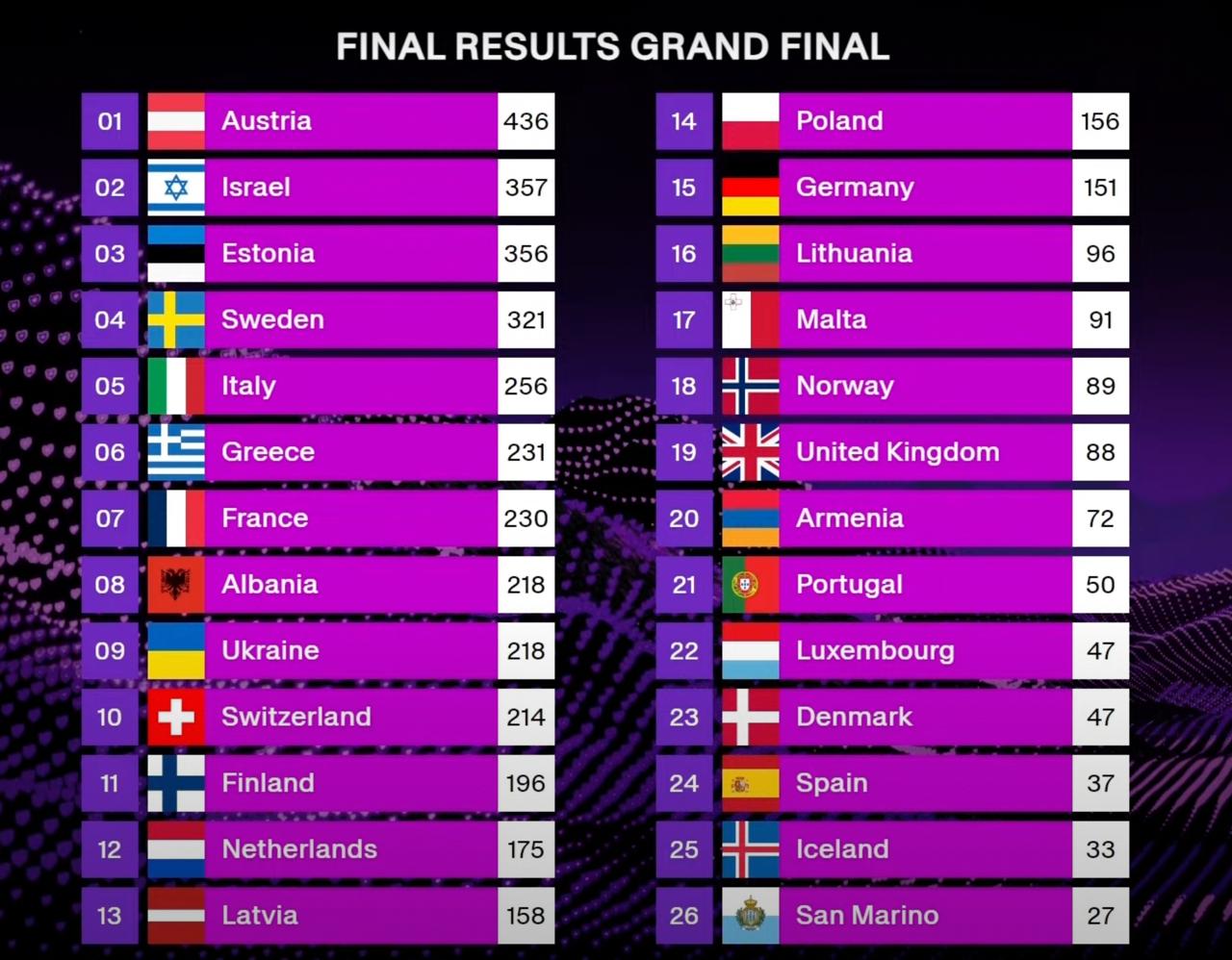 Результаты Финала Евровидения-2025. Скриншот из видеотрансляции.