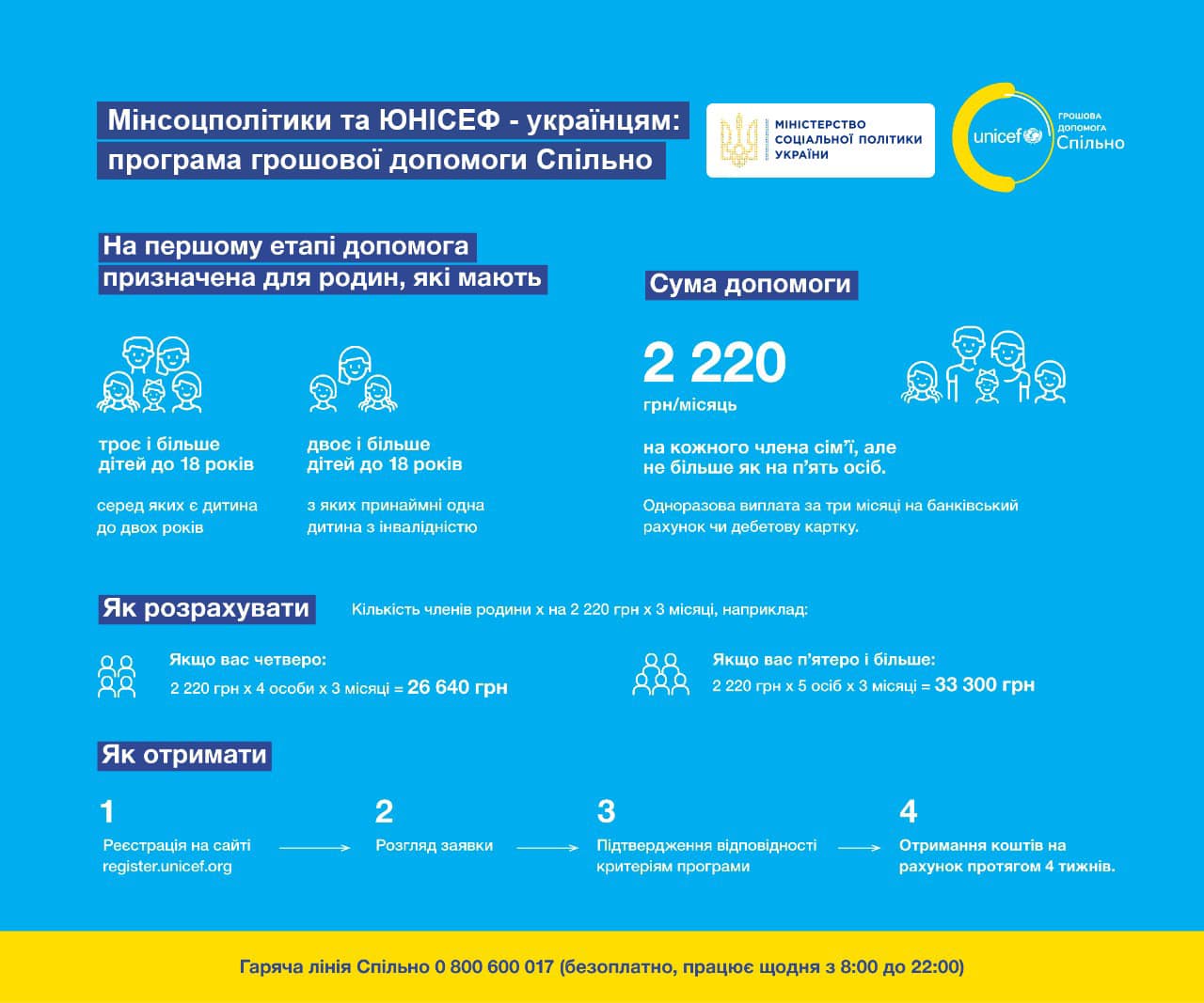 Кто получит деньги: ЮНИСЕФ запускает выплаты семьям с детьми, которые пострадали во время войны фото 1