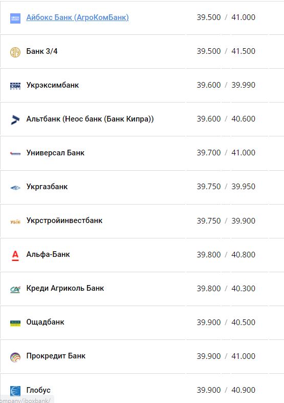 Курс доллара в банках.