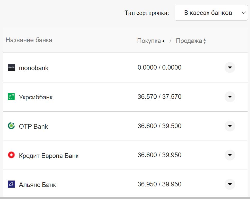 Курс доллара США в кассах банков