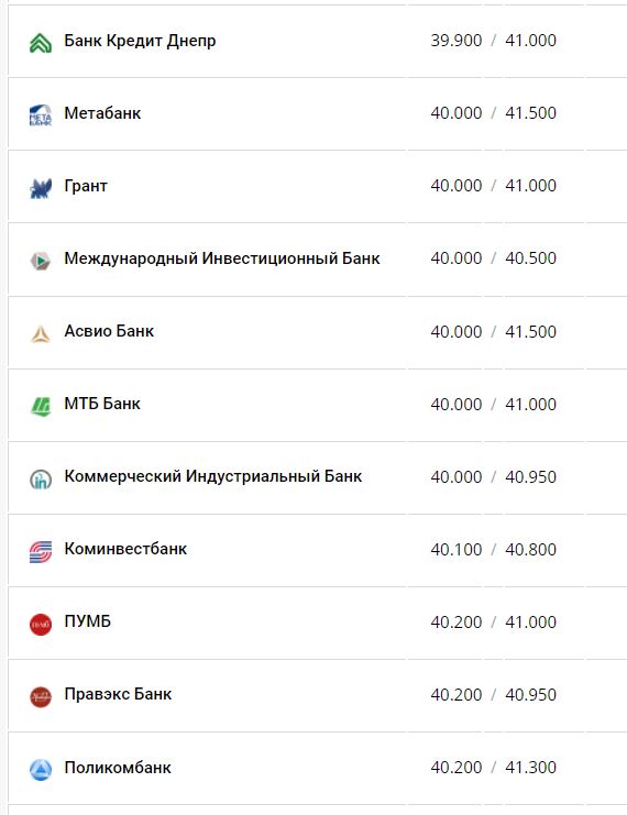 Курс доллара в банках.