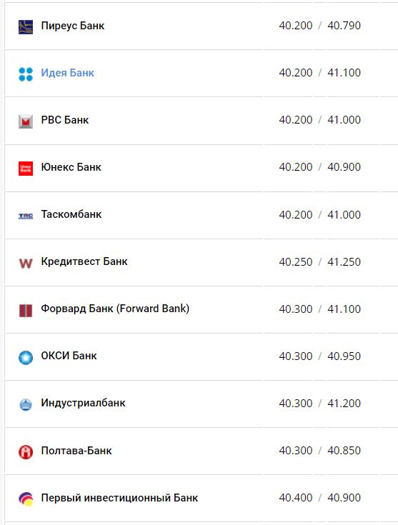 Курс доллара в банках.